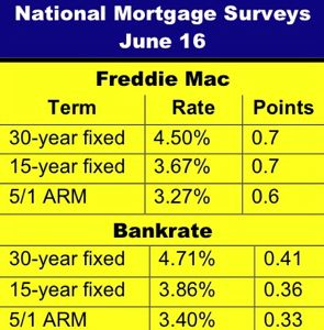 national mortgage survey charts june 16